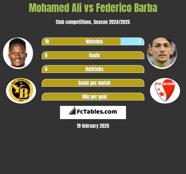 Mohamed Ali vs Federico Barba h2h player stats