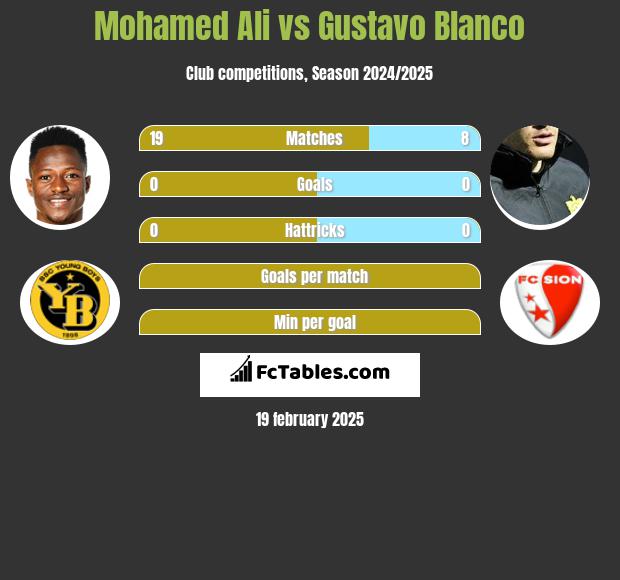 Mohamed Ali vs Gustavo Blanco h2h player stats