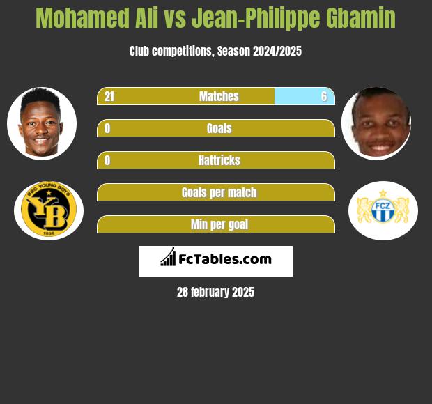 Mohamed Ali vs Jean-Philippe Gbamin h2h player stats