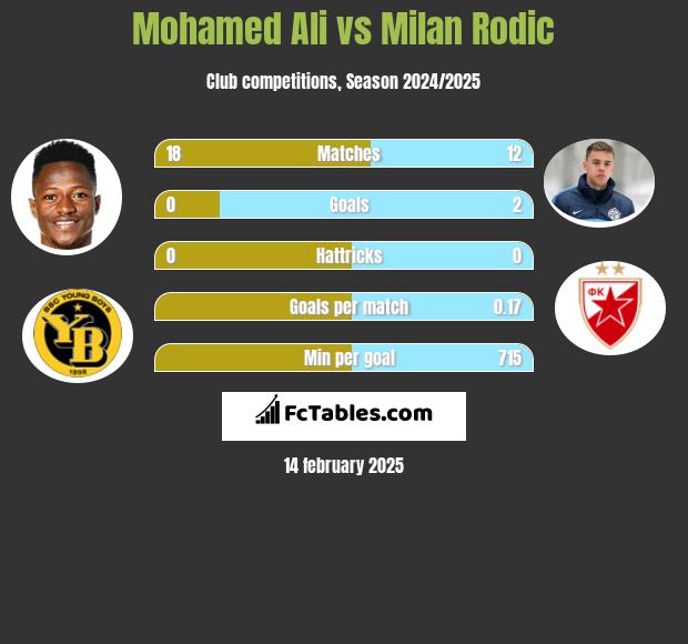 Mohamed Ali vs Milan Rodić h2h player stats