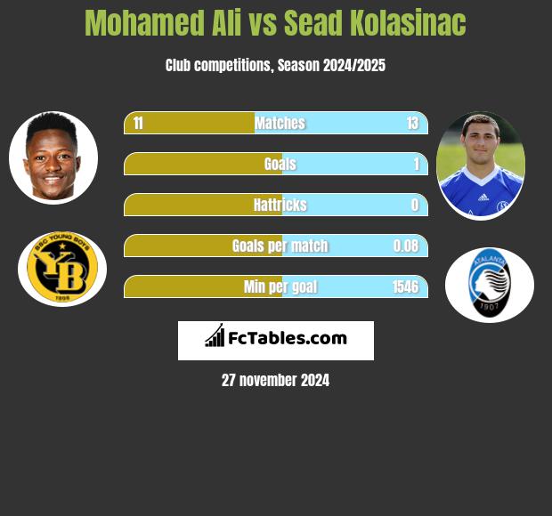 Mohamed Ali vs Sead Kolasinać h2h player stats