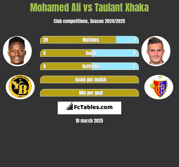 Mohamed Ali vs Taulant Xhaka h2h player stats