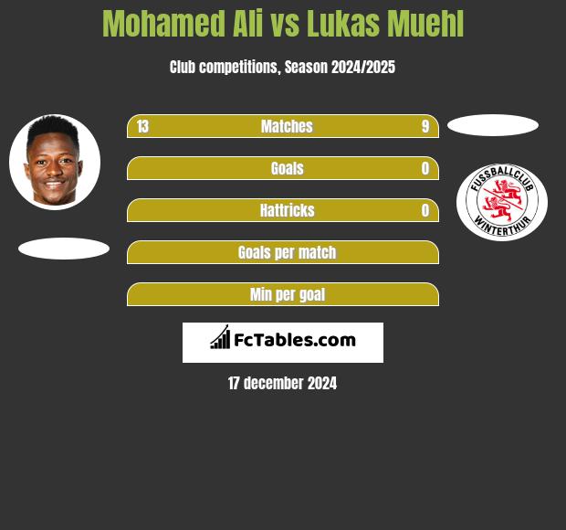 Mohamed Ali vs Lukas Muehl h2h player stats