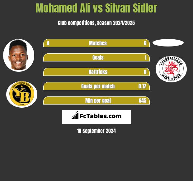 Mohamed Ali vs Silvan Sidler h2h player stats