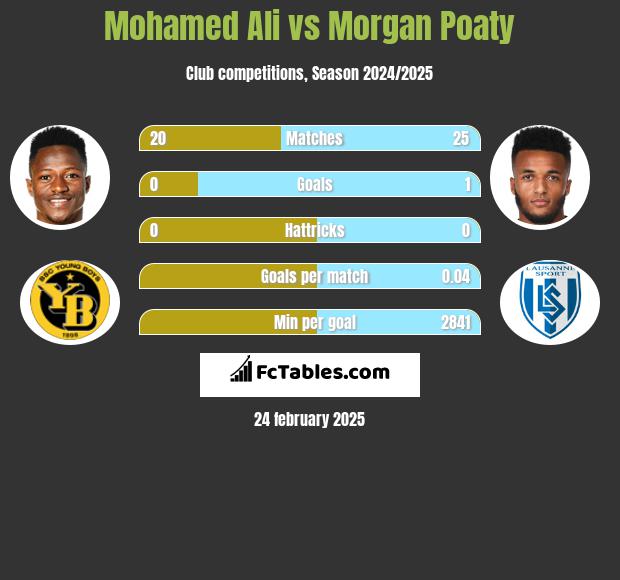 Mohamed Ali vs Morgan Poaty h2h player stats