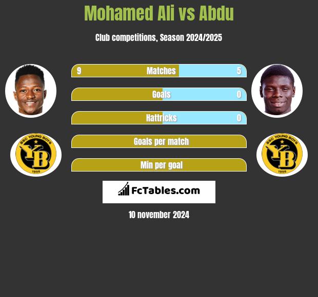 Mohamed Ali vs Abdu h2h player stats