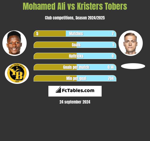 Mohamed Ali vs Kristers Tobers h2h player stats