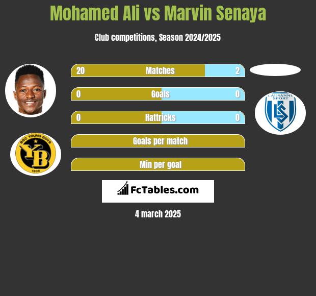 Mohamed Ali vs Marvin Senaya h2h player stats