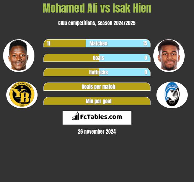 Mohamed Ali vs Isak Hien h2h player stats