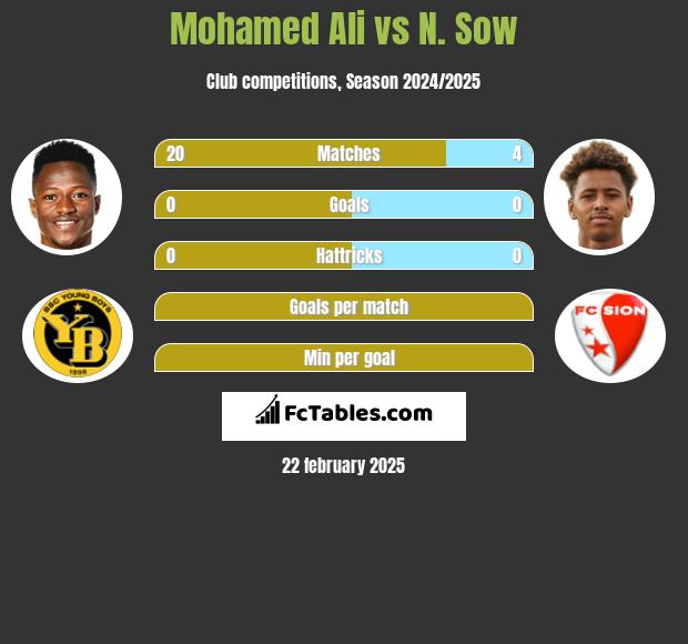 Mohamed Ali vs N. Sow h2h player stats