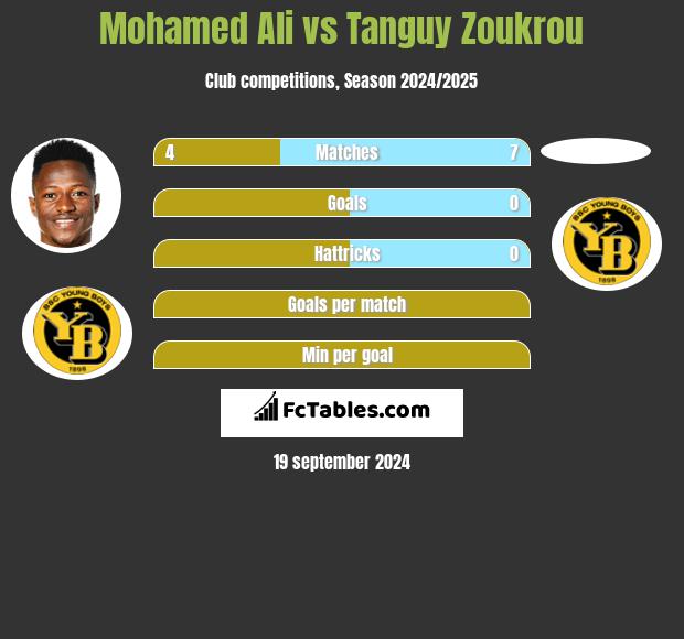 Mohamed Ali vs Tanguy Zoukrou h2h player stats