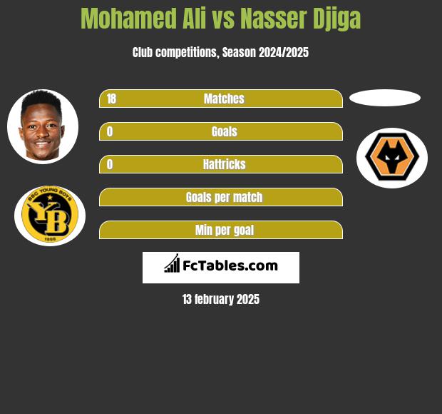 Mohamed Ali vs Nasser Djiga h2h player stats