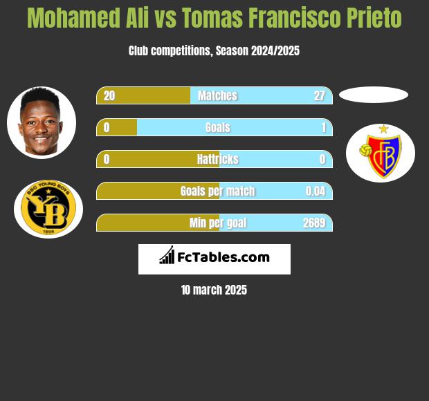 Mohamed Ali vs Tomas Francisco Prieto h2h player stats