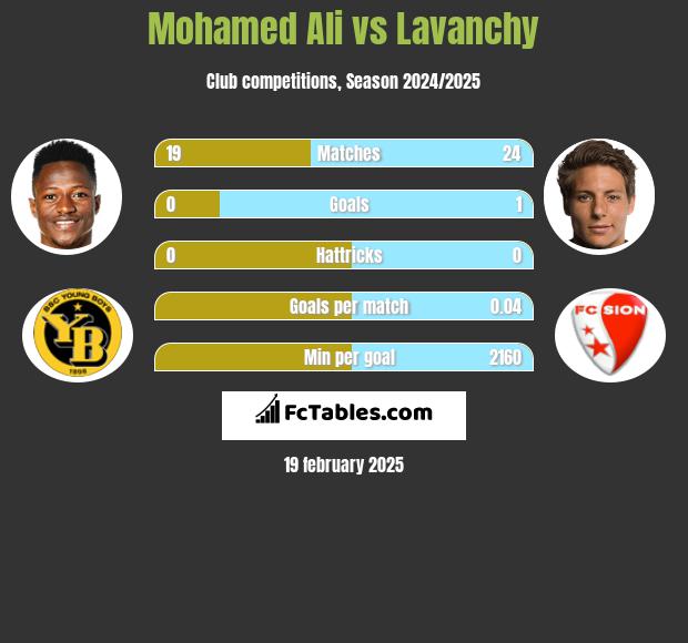 Mohamed Ali vs Lavanchy h2h player stats