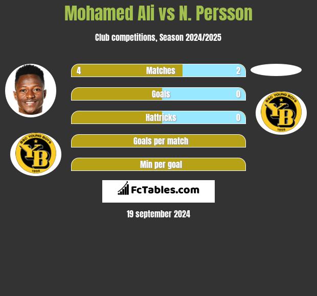 Mohamed Ali vs N. Persson h2h player stats