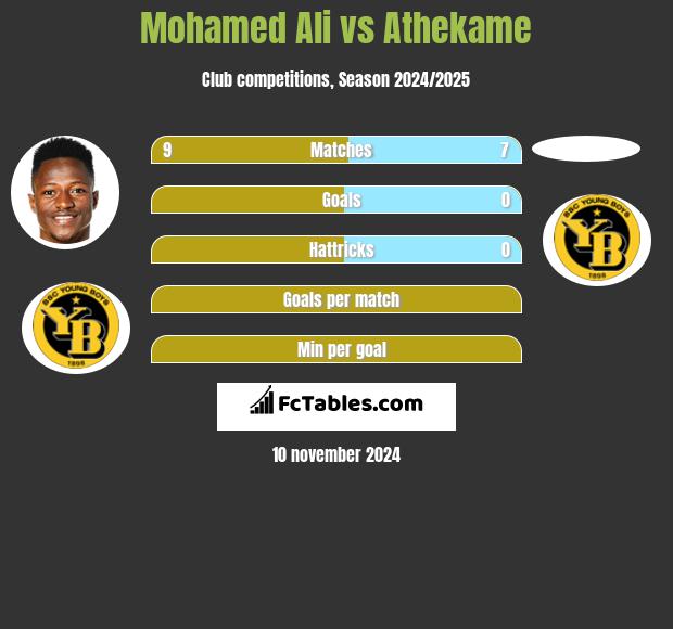 Mohamed Ali vs Athekame h2h player stats