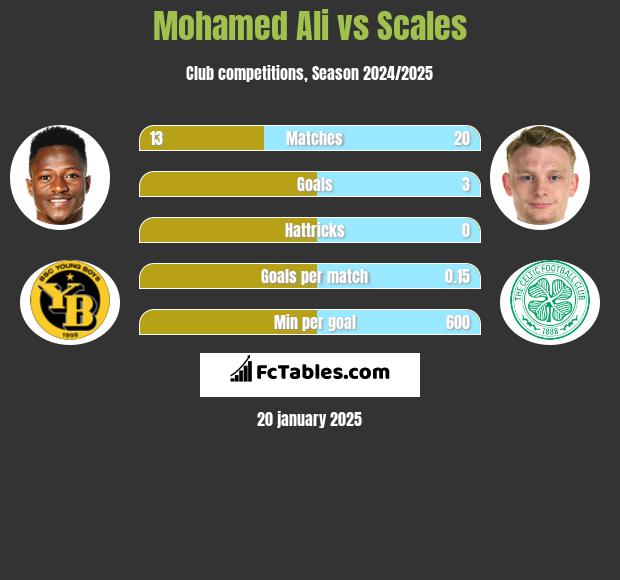 Mohamed Ali vs Scales h2h player stats