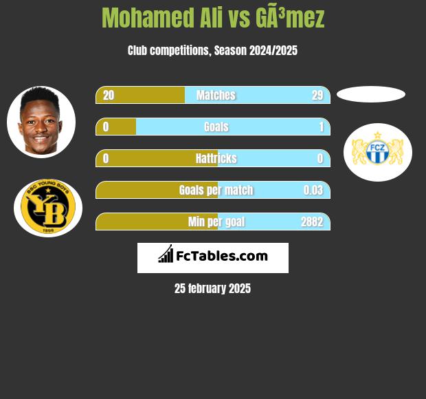 Mohamed Ali vs GÃ³mez h2h player stats