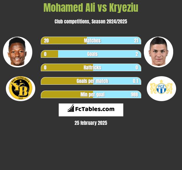 Mohamed Ali vs Kryeziu h2h player stats