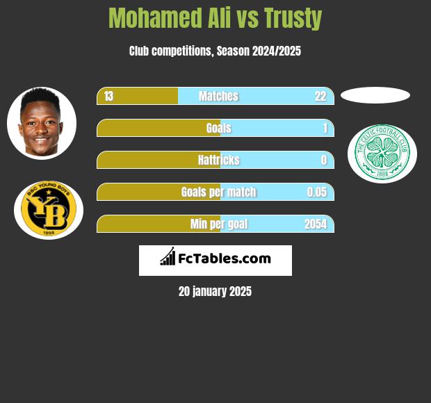 Mohamed Ali vs Trusty h2h player stats