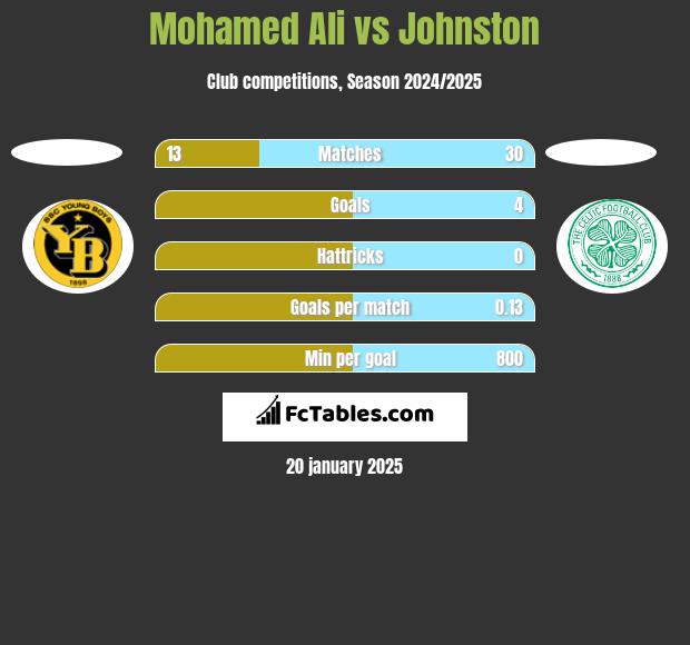 Mohamed Ali vs Johnston h2h player stats