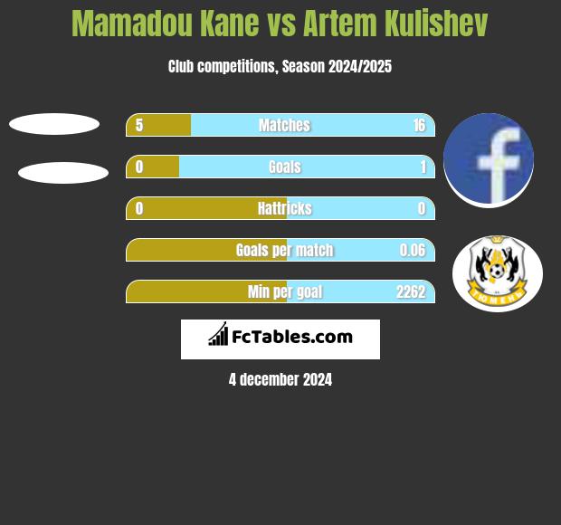 Mamadou Kane vs Artem Kulishev h2h player stats