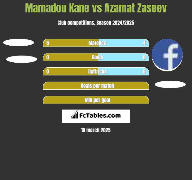 Mamadou Kane vs Azamat Zaseev h2h player stats