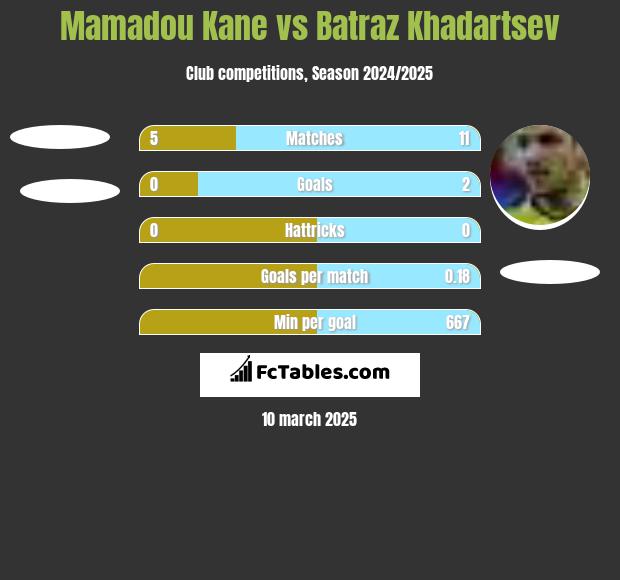 Mamadou Kane vs Batraz Khadartsev h2h player stats