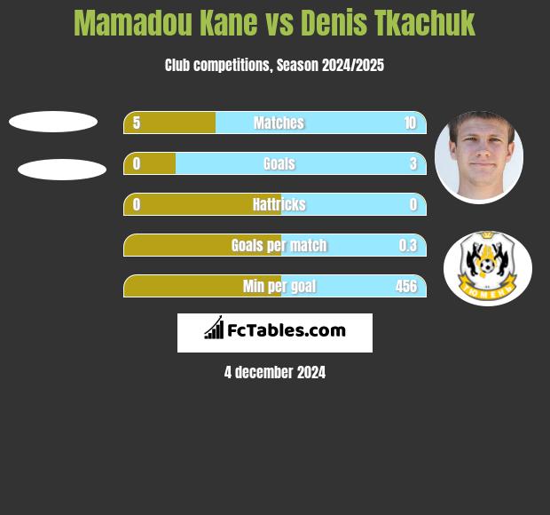 Mamadou Kane vs Denis Tkachuk h2h player stats