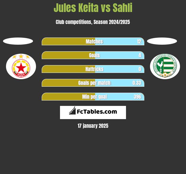 Jules Keita vs Sahli h2h player stats