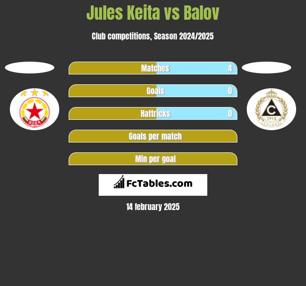 Jules Keita vs Balov h2h player stats