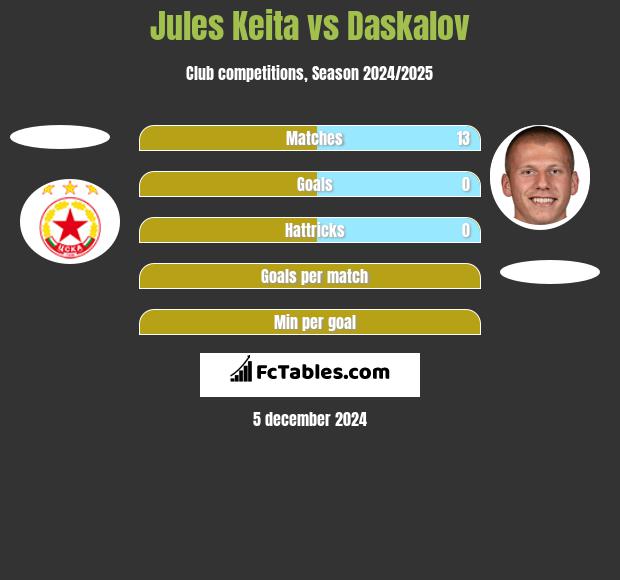 Jules Keita vs Daskalov h2h player stats