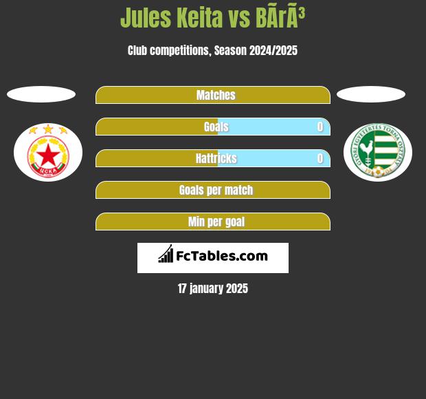 Jules Keita vs BÃ­rÃ³ h2h player stats