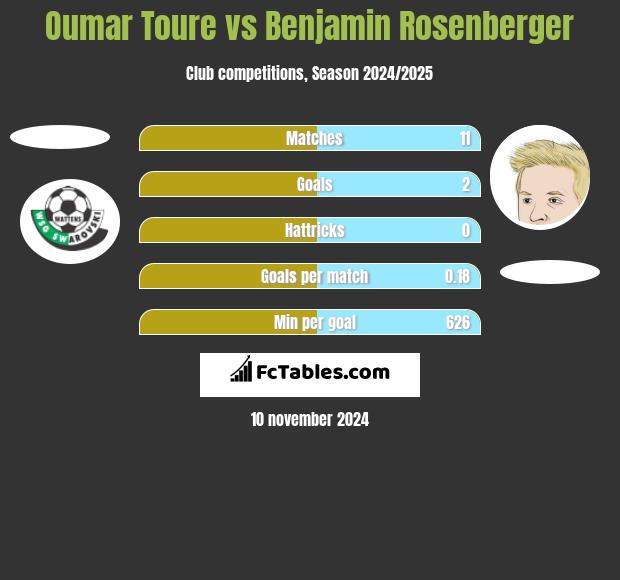 Oumar Toure vs Benjamin Rosenberger h2h player stats