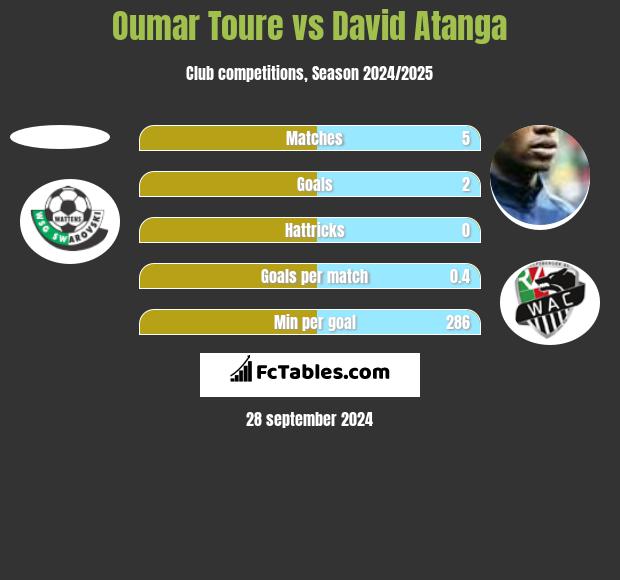 Oumar Toure vs David Atanga h2h player stats