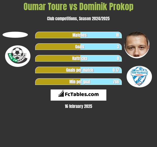 Oumar Toure vs Dominik Prokop h2h player stats