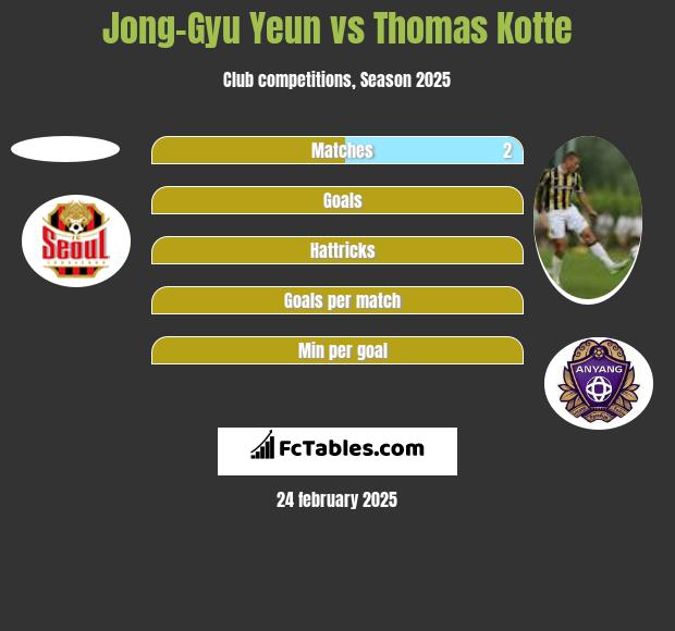 Jong-Gyu Yeun vs Thomas Kotte h2h player stats