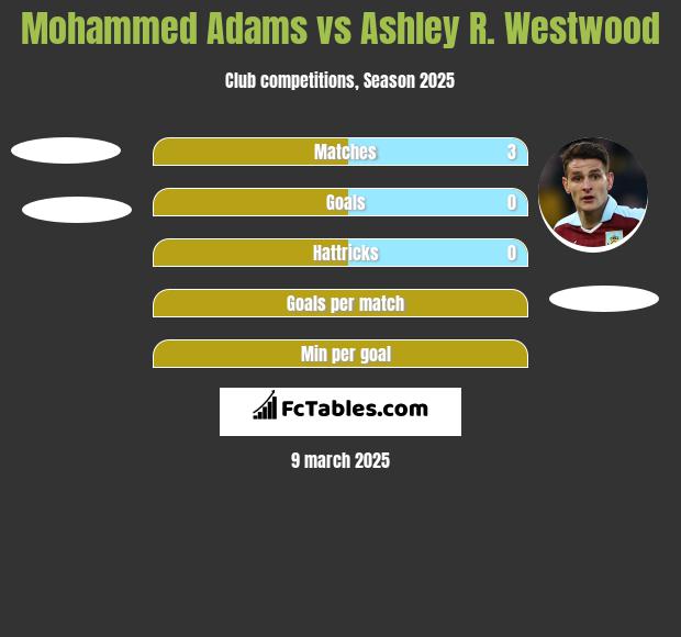 Mohammed Adams vs Ashley R. Westwood h2h player stats