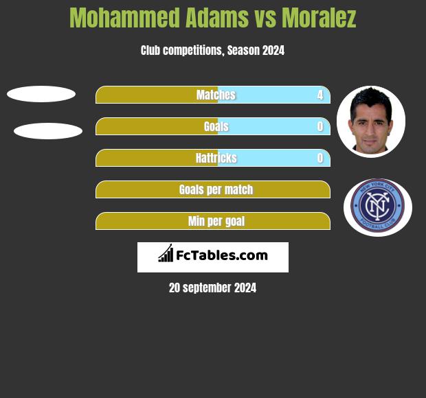 Mohammed Adams vs Moralez h2h player stats