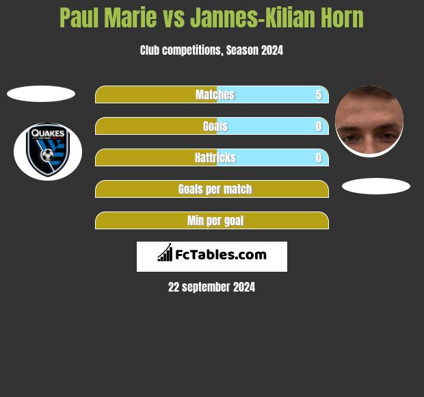 Paul Marie vs Jannes-Kilian Horn h2h player stats