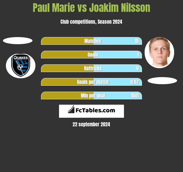 Paul Marie vs Joakim Nilsson h2h player stats