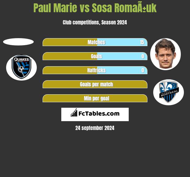 Paul Marie vs Sosa RomaÃ±uk h2h player stats