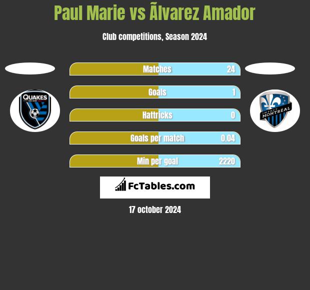 Paul Marie vs Ãlvarez Amador h2h player stats