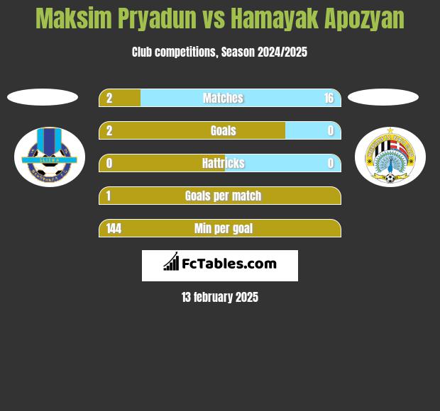 Maksim Pryadun vs Hamayak Apozyan h2h player stats