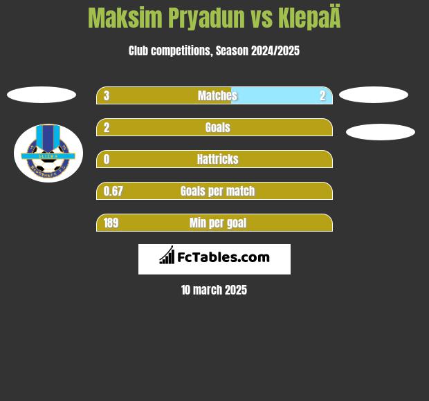 Maksim Pryadun vs KlepaÄ h2h player stats