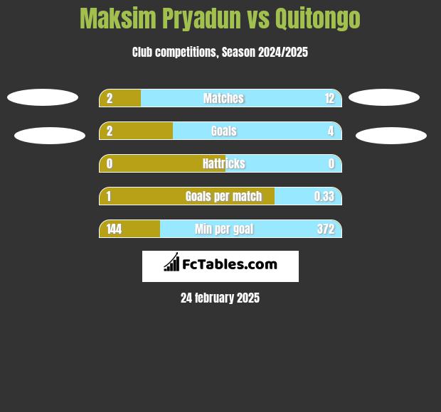 Maksim Pryadun vs Quitongo h2h player stats