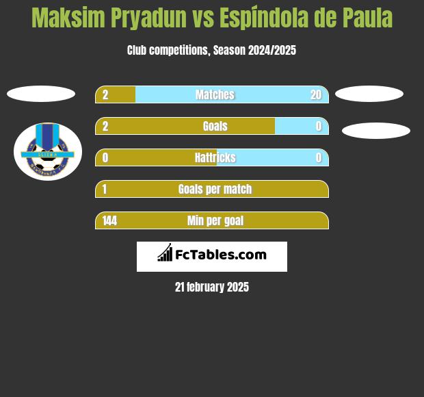 Maksim Pryadun vs Espíndola de Paula h2h player stats