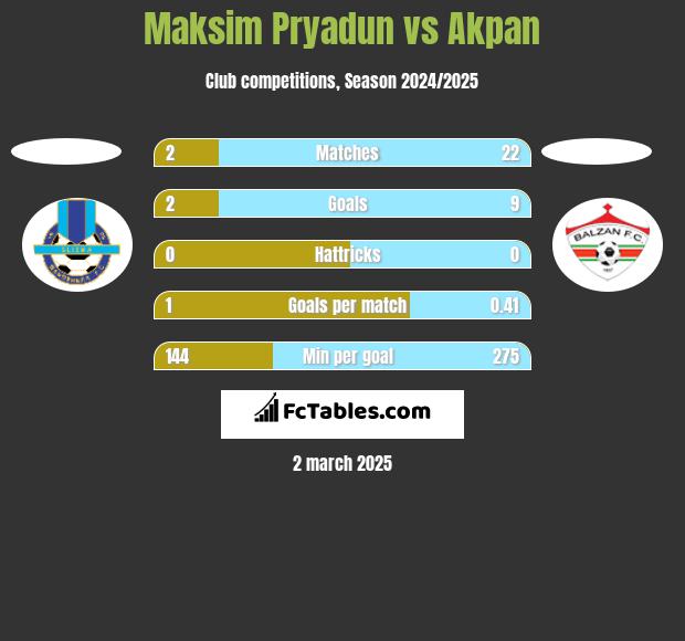 Maksim Pryadun vs Akpan h2h player stats