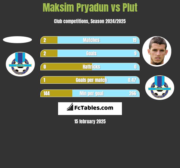 Maksim Pryadun vs Plut h2h player stats