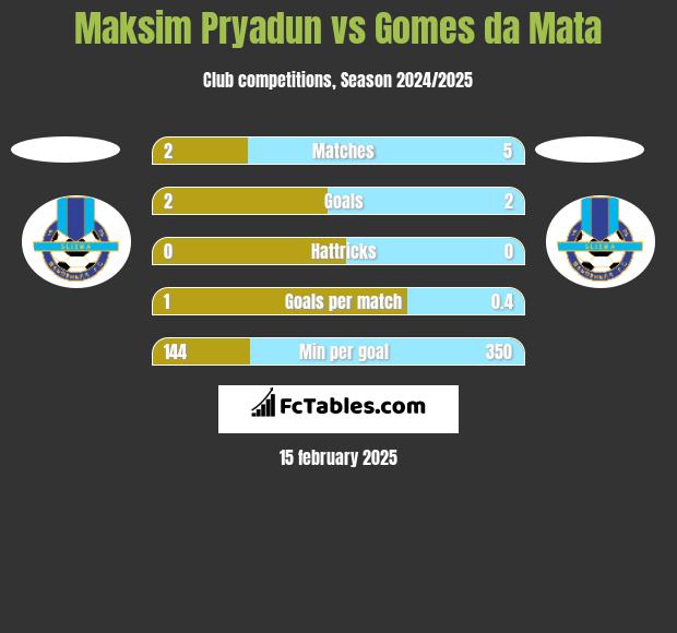 Maksim Pryadun vs Gomes da Mata h2h player stats